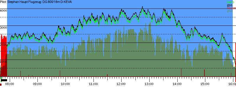 Barometer